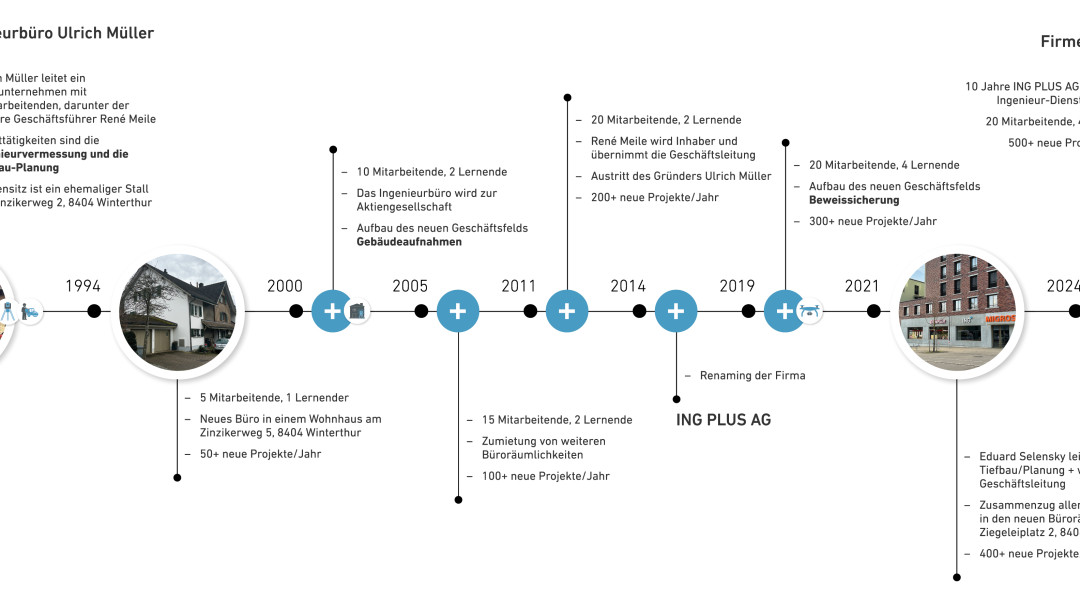 10 Jahre ING PLUS. Timeline